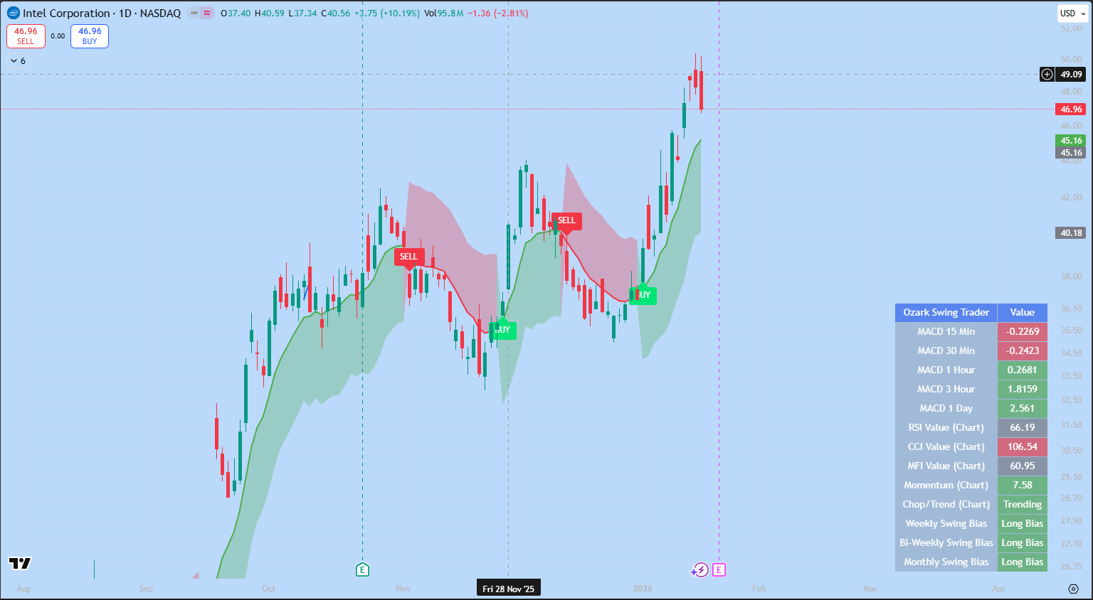 Ozark Swing Trader indicator preview - Multi-timeframe swing trading tool with trend analysis